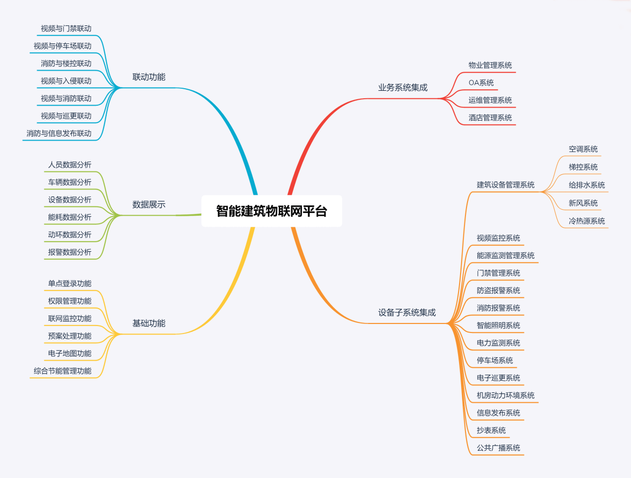 智能建築控制系統